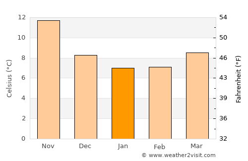 San Lucido average temperature in January