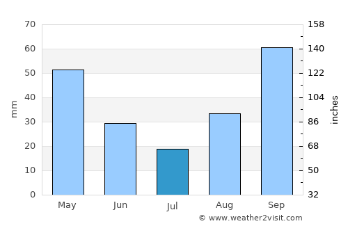 San Lucido average rain in July