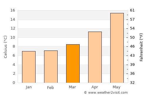 San Lucido average temperature in March