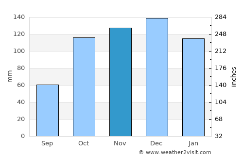 San Lucido average rain in November