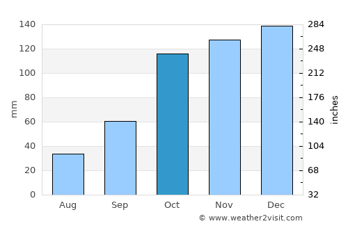 San Lucido average rain in October