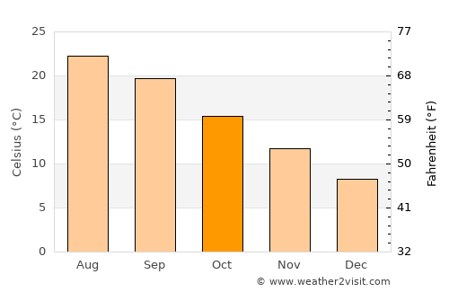 San Lucido average temperature in October