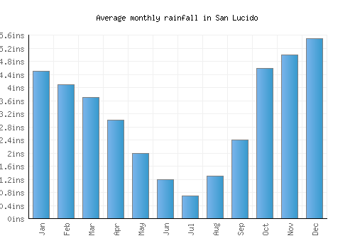 San Lucido monthly rainfall chart (inches)