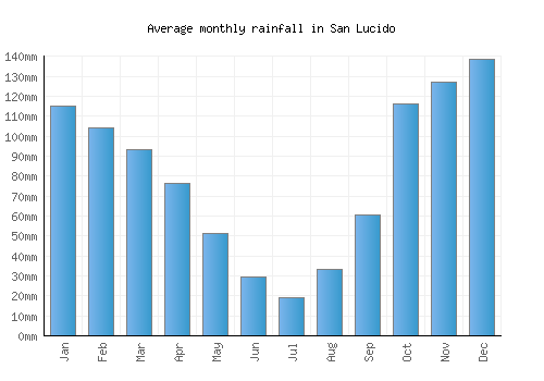 San Lucido monthly rainfall chart (mm)