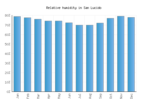 San Lucido relative humidity averages