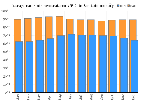 San Luis Acatlán average minimum / maximum temperatures (Fahrenheit)