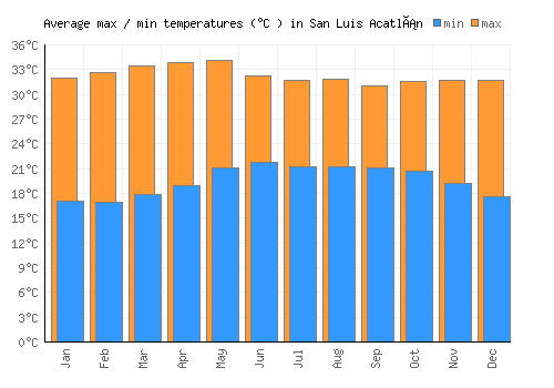 San Luis Acatlán average minimum / maximum temperatures (Celsius)