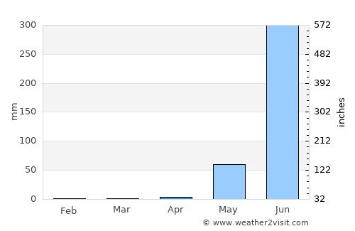 San Luis Acatlán average rain in April