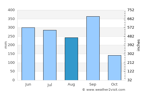 San Luis Acatlán average rain in August