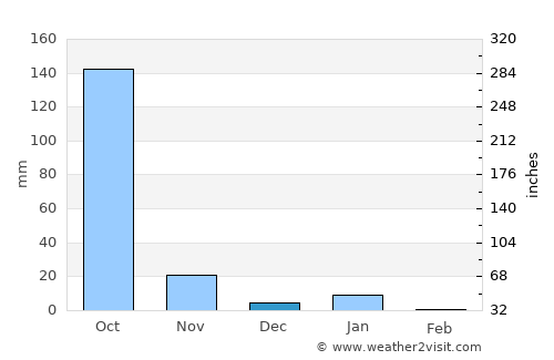 San Luis Acatlán average rain in December