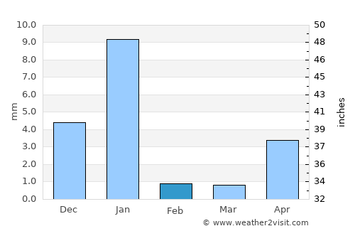 San Luis Acatlán average rain in February