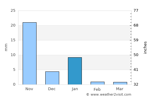 San Luis Acatlán average rain in January