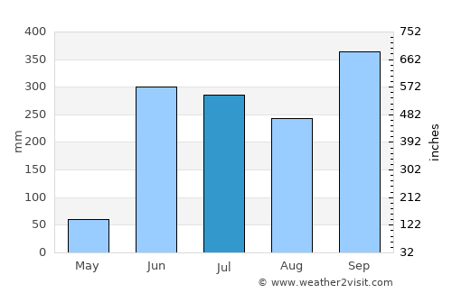 San Luis Acatlán average rain in July