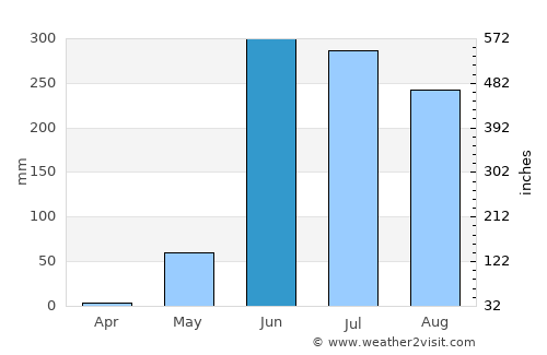 San Luis Acatlán average rain in June