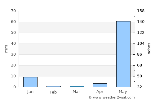 San Luis Acatlán average rain in March