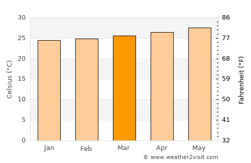 San Luis Acatlán average temperature in March
