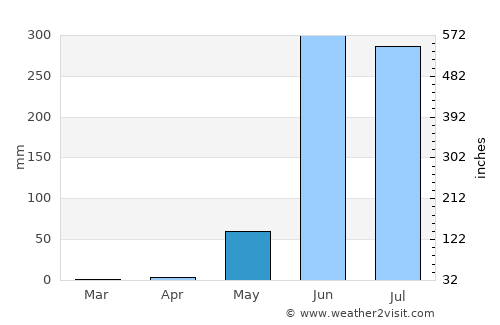 San Luis Acatlán average rain in May