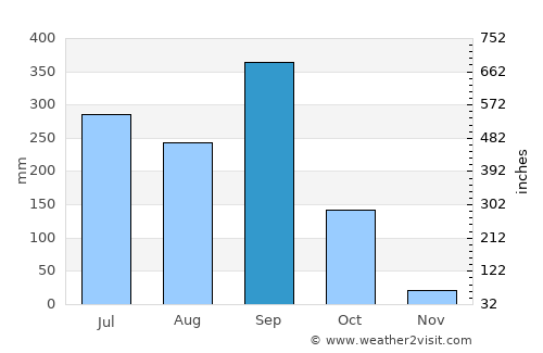 San Luis Acatlán average rain in September