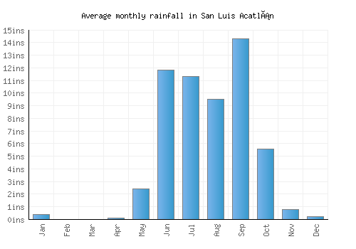 San Luis Acatlán monthly rainfall chart (inches)