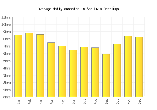 San Luis Acatlán average daily sunshine chart