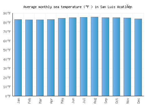 San Luis Acatlán average sea temperature chart (Fahrenheit)
