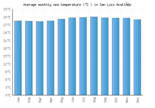 San Luis Acatlán average sea temperature chart (Celsius)