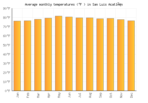 San Luis Acatlán average temperature chart (Fahrenheit)
