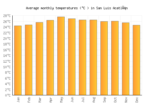 San Luis Acatlán average temperature chart (Celsius)