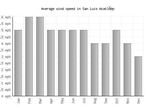 San Luis Acatlán average winspeed by month (mph)