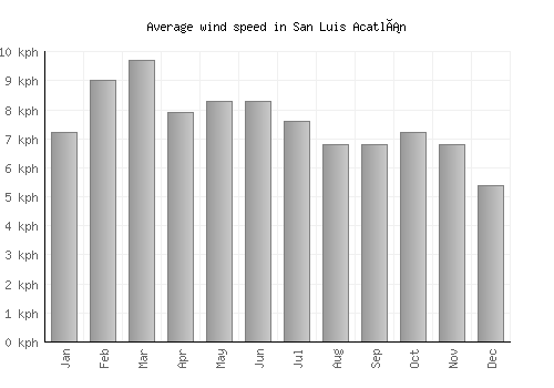 San Luis Acatlán average winspeed by month (km/h)