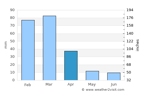 San Luis average rain in April