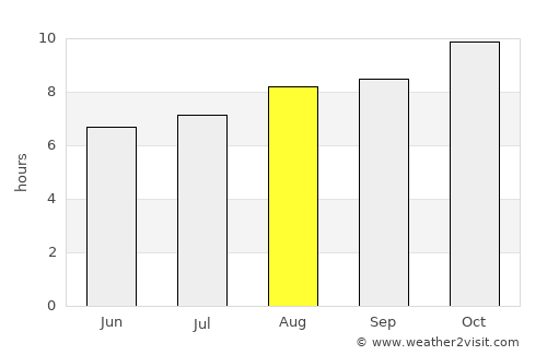 San Luis average rain in August