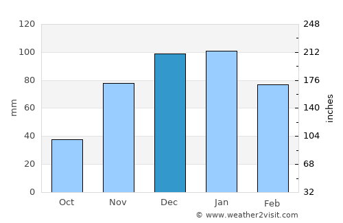 San Luis average rain in December