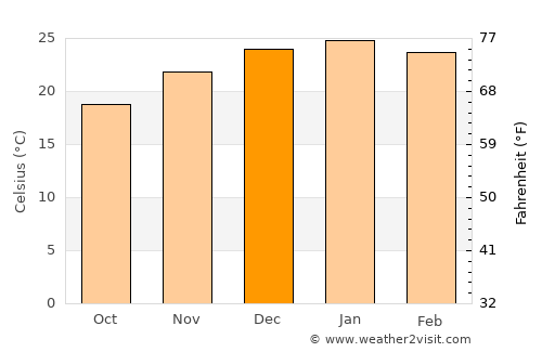 San Luis average temperature in December