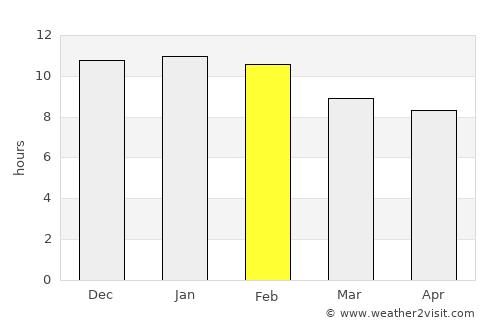 San Luis average rain in February