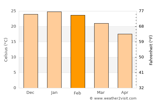 San Luis average temperature in February