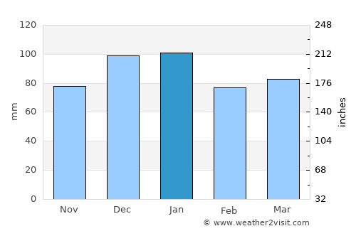 San Luis average rain in January