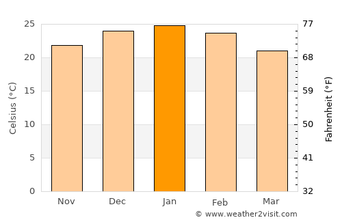 San Luis average temperature in January