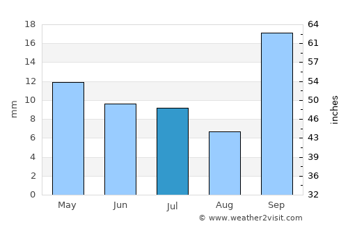 San Luis average rain in July