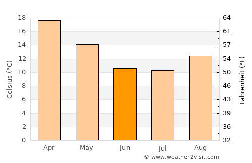 San Luis average temperature in June