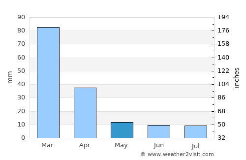 San Luis average rain in May