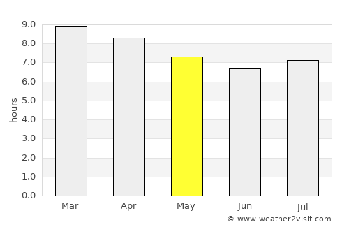 San Luis average rain in May