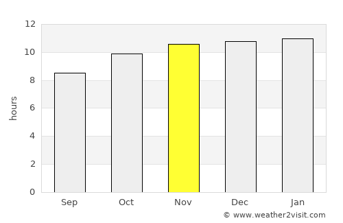 San Luis average rain in November
