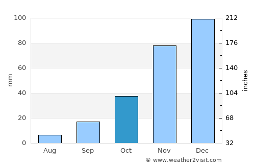 San Luis average rain in October