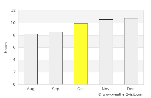 San Luis average rain in October