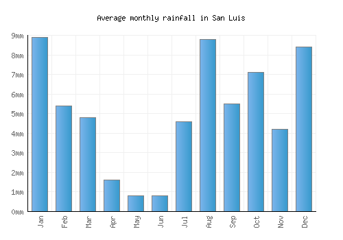San Luis monthly rainfall chart (mm)