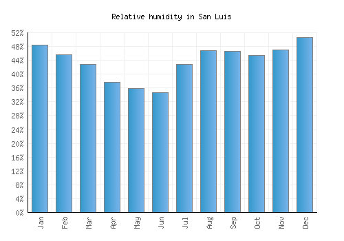 San Luis relative humidity averages