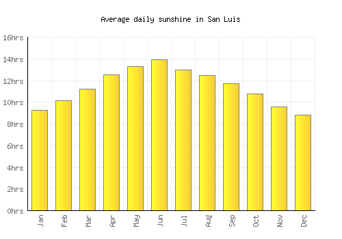 San Luis average daily sunshine chart