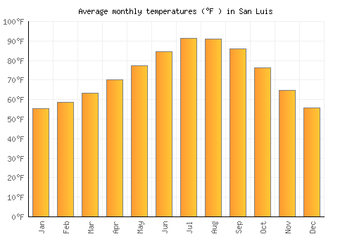 San Luis average temperature chart (Fahrenheit)