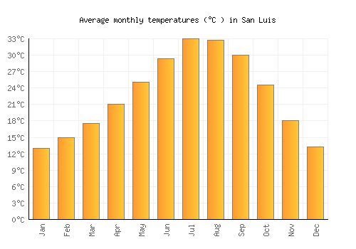 San Luis average temperature chart (Celsius)